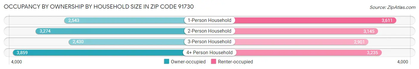 Occupancy by Ownership by Household Size in Zip Code 91730