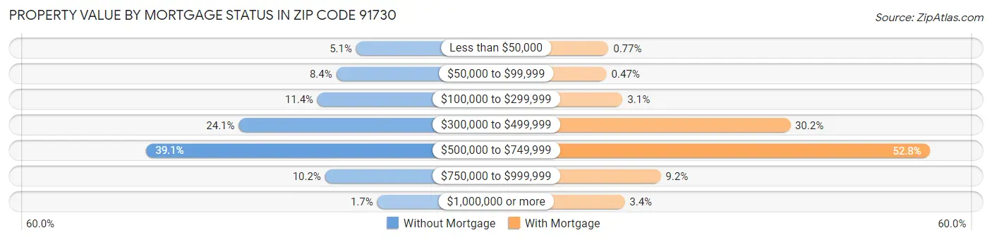 Property Value by Mortgage Status in Zip Code 91730