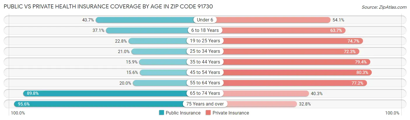 Public vs Private Health Insurance Coverage by Age in Zip Code 91730
