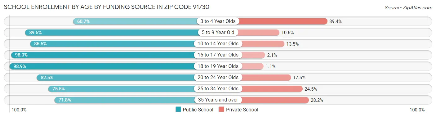 School Enrollment by Age by Funding Source in Zip Code 91730