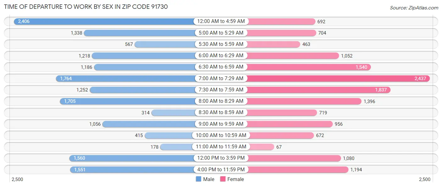 Time of Departure to Work by Sex in Zip Code 91730