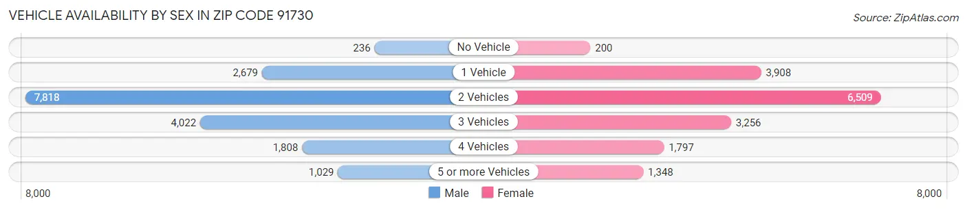 Vehicle Availability by Sex in Zip Code 91730