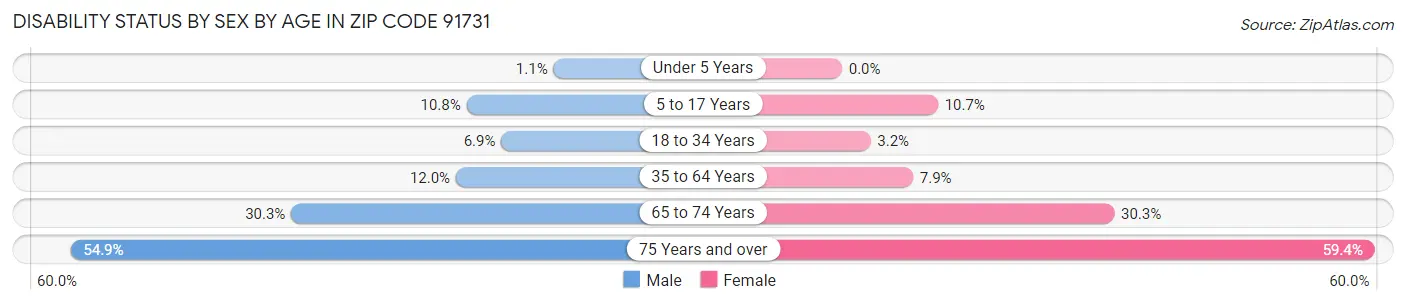 Disability Status by Sex by Age in Zip Code 91731