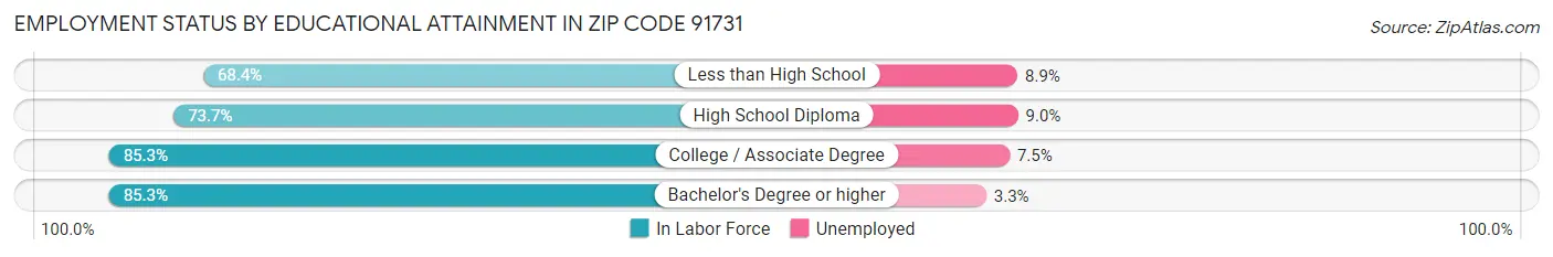 Employment Status by Educational Attainment in Zip Code 91731