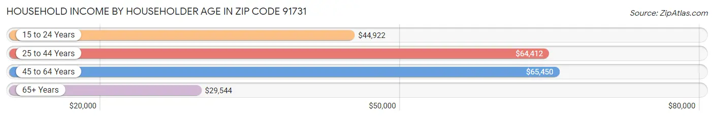 Household Income by Householder Age in Zip Code 91731