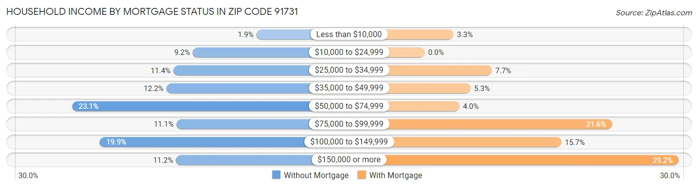Household Income by Mortgage Status in Zip Code 91731