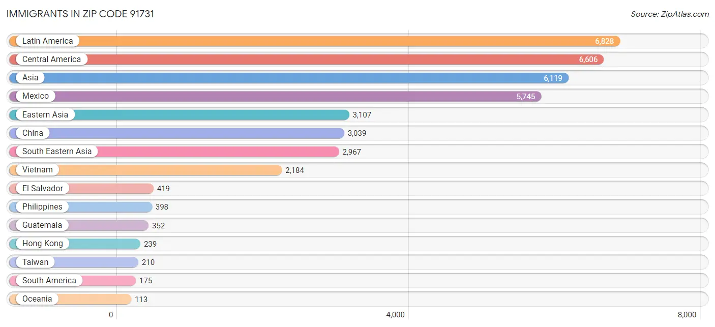 Immigrants in Zip Code 91731