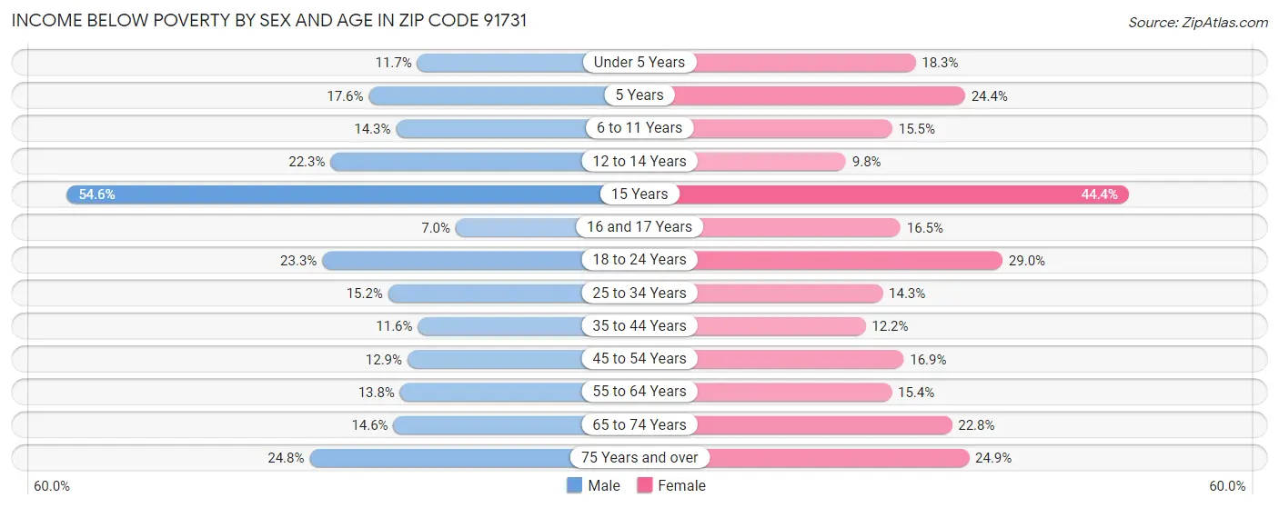 Income Below Poverty by Sex and Age in Zip Code 91731