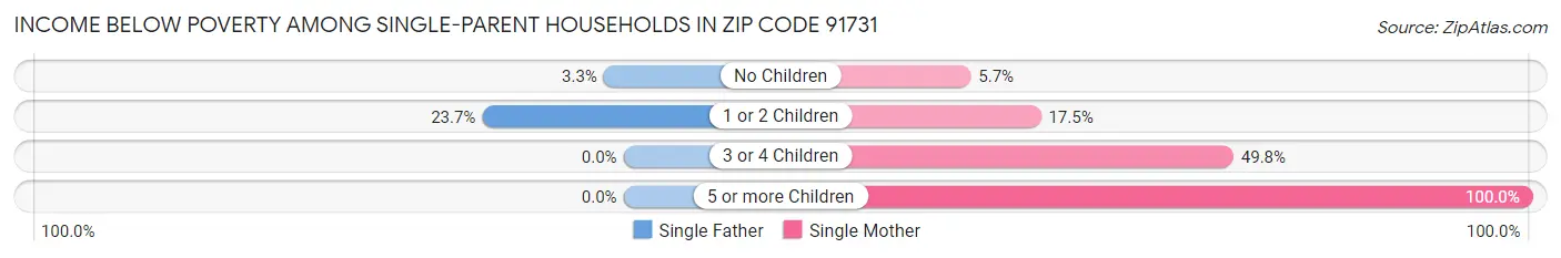 Income Below Poverty Among Single-Parent Households in Zip Code 91731