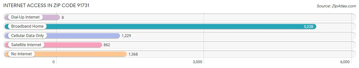 Internet Access in Zip Code 91731