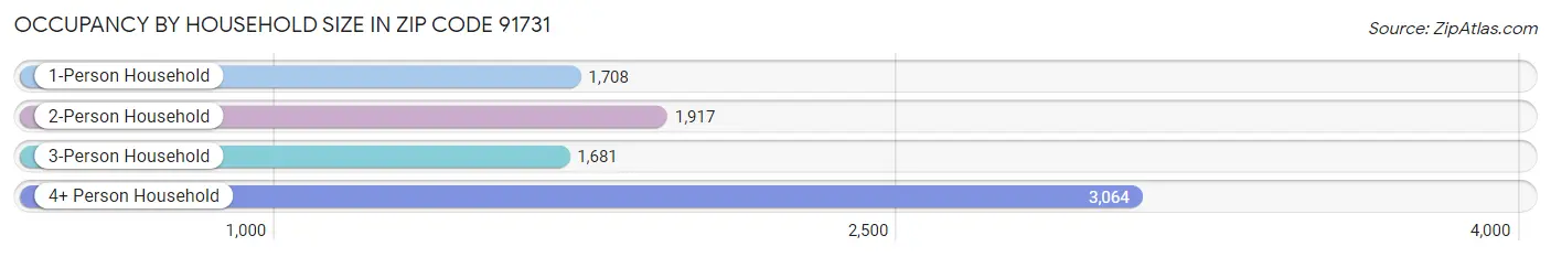 Occupancy by Household Size in Zip Code 91731