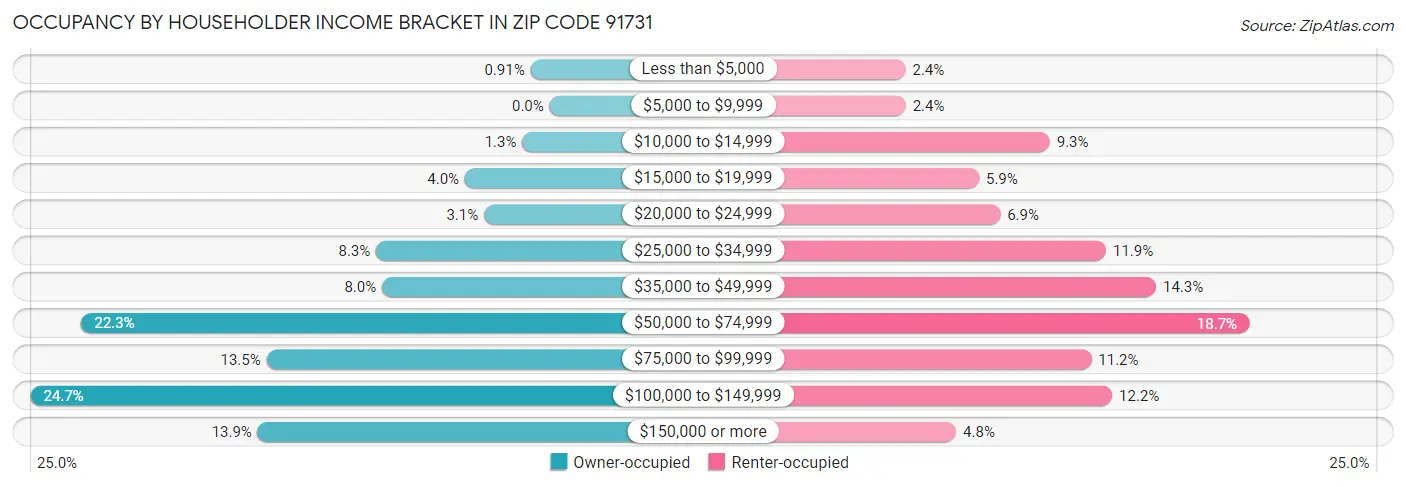 Occupancy by Householder Income Bracket in Zip Code 91731