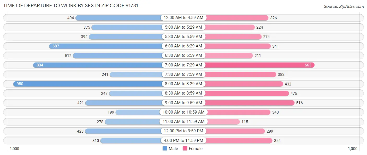 Time of Departure to Work by Sex in Zip Code 91731