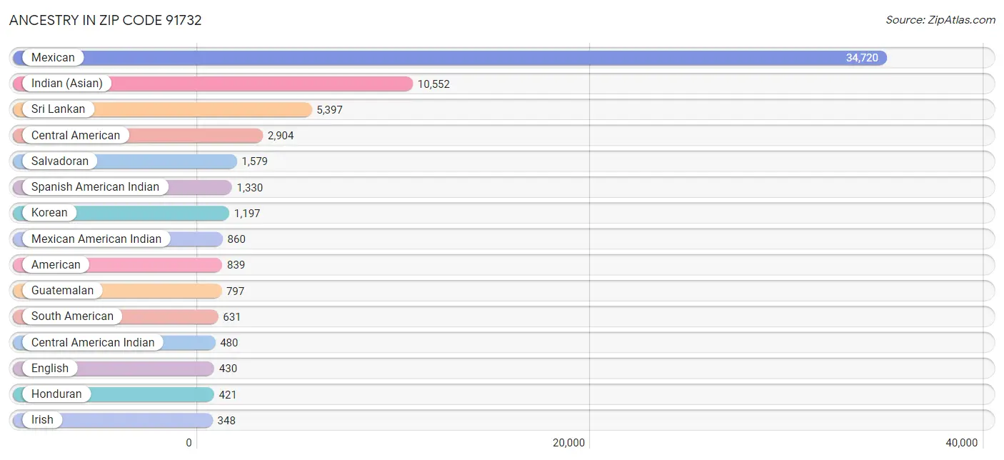 Ancestry in Zip Code 91732