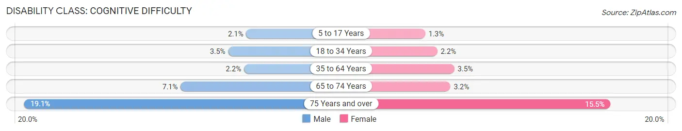 Disability in Zip Code 91732: <span>Cognitive Difficulty</span>