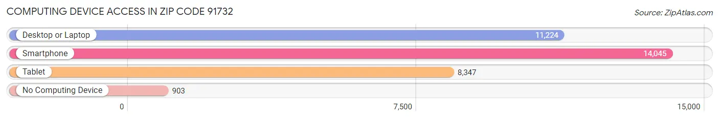 Computing Device Access in Zip Code 91732