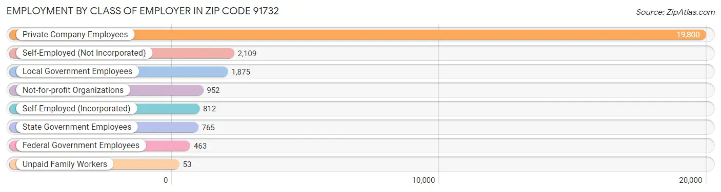 Employment by Class of Employer in Zip Code 91732