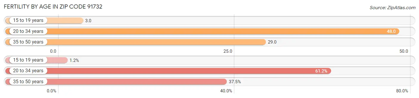 Female Fertility by Age in Zip Code 91732