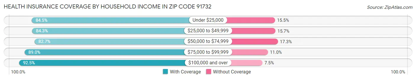 Health Insurance Coverage by Household Income in Zip Code 91732