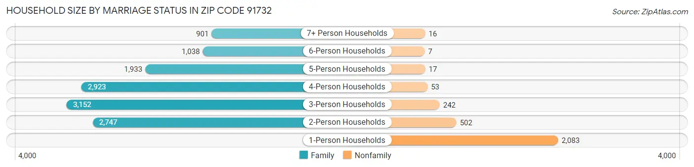 Household Size by Marriage Status in Zip Code 91732