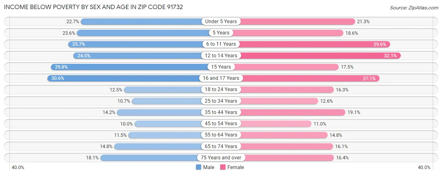 Income Below Poverty by Sex and Age in Zip Code 91732