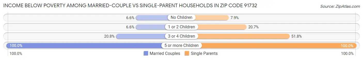 Income Below Poverty Among Married-Couple vs Single-Parent Households in Zip Code 91732