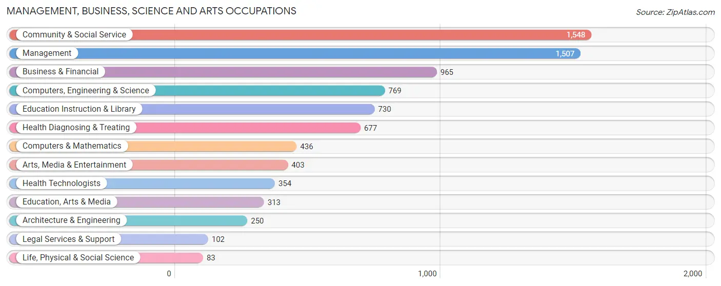 Management, Business, Science and Arts Occupations in Zip Code 91732