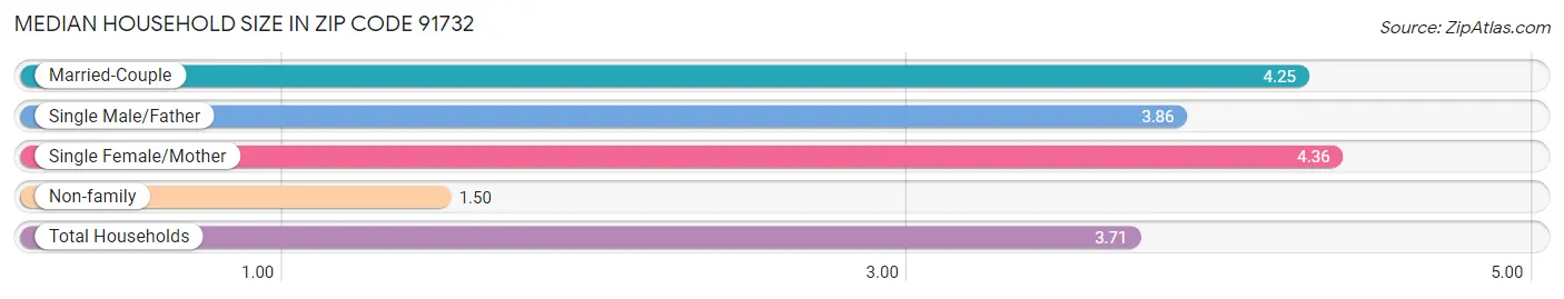 Median Household Size in Zip Code 91732