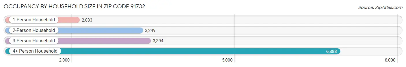 Occupancy by Household Size in Zip Code 91732