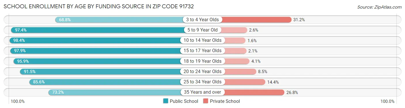 School Enrollment by Age by Funding Source in Zip Code 91732