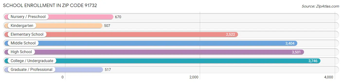 School Enrollment in Zip Code 91732