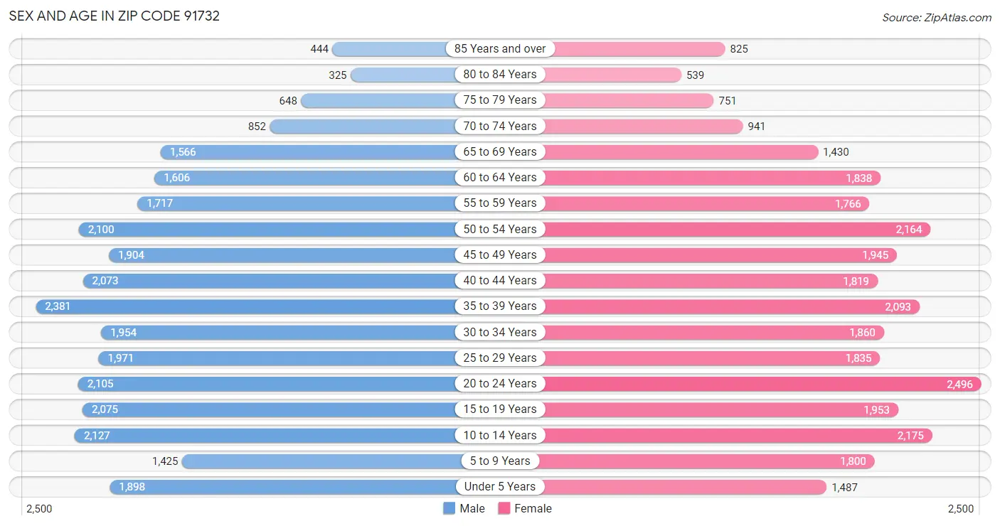 Sex and Age in Zip Code 91732