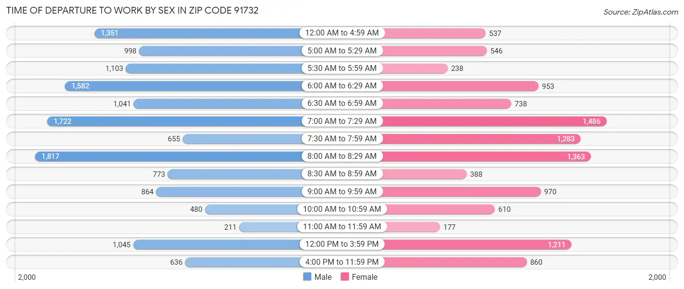 Time of Departure to Work by Sex in Zip Code 91732