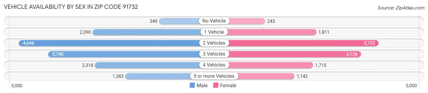 Vehicle Availability by Sex in Zip Code 91732