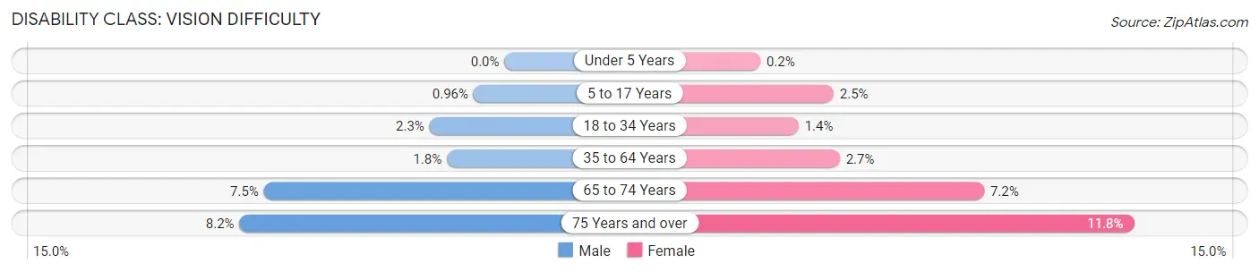 Disability in Zip Code 91732: <span>Vision Difficulty</span>