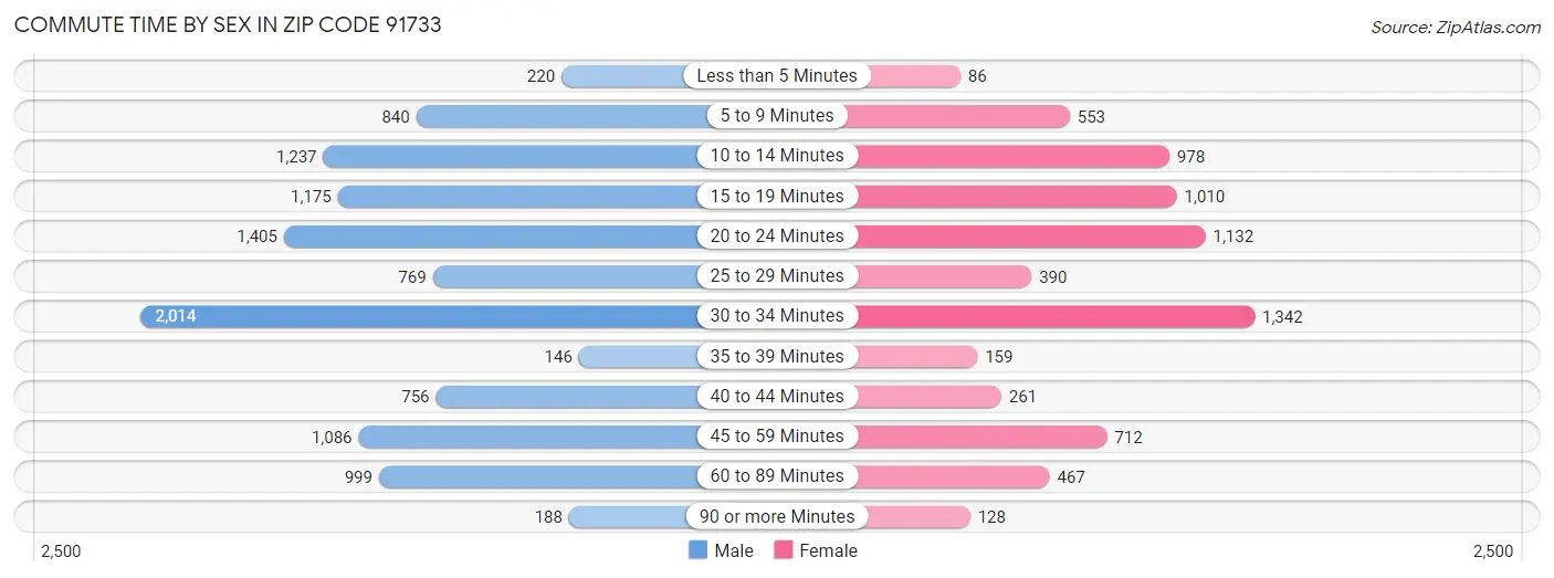 Commute Time by Sex in Zip Code 91733