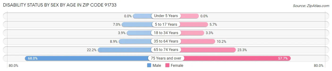 Disability Status by Sex by Age in Zip Code 91733