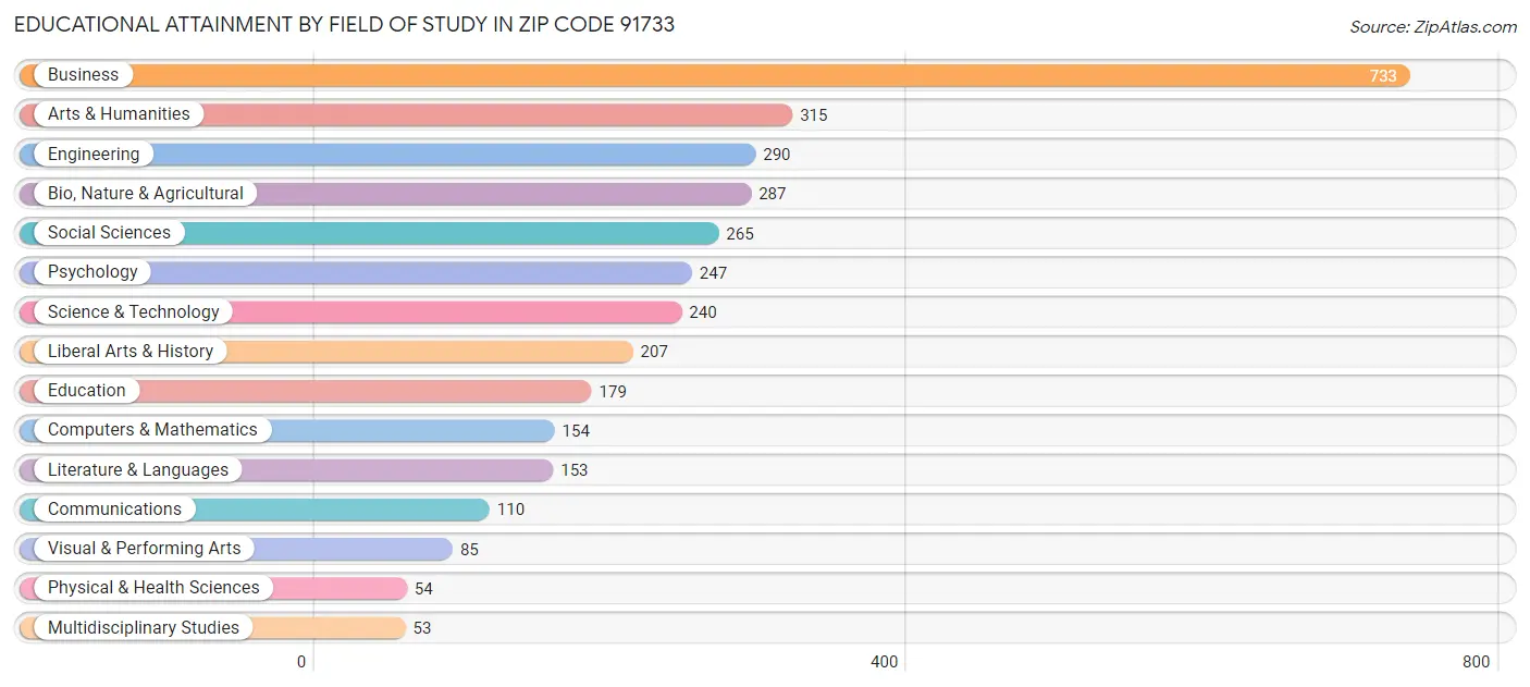 Educational Attainment by Field of Study in Zip Code 91733