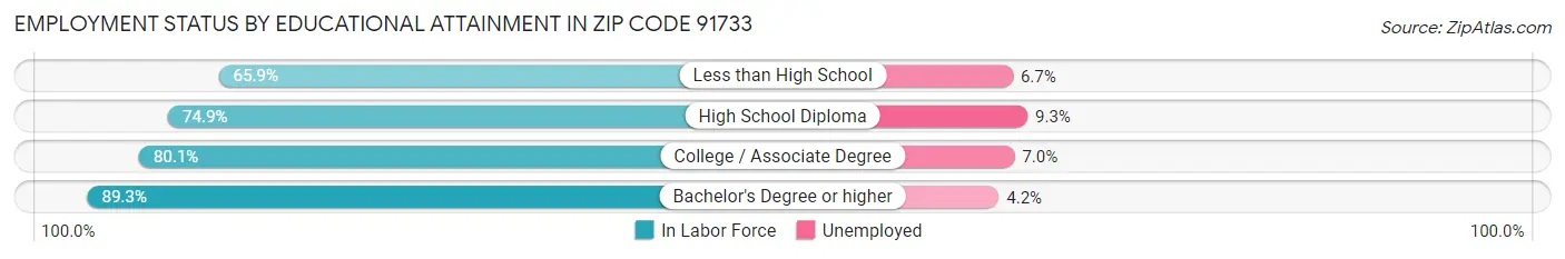 Employment Status by Educational Attainment in Zip Code 91733