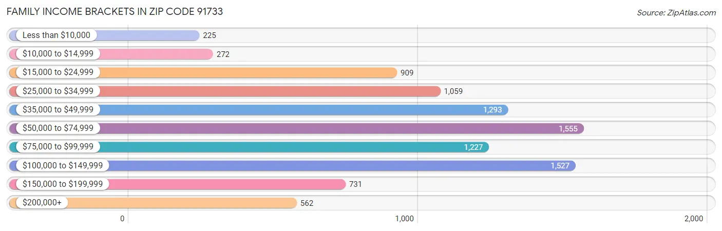 Family Income Brackets in Zip Code 91733