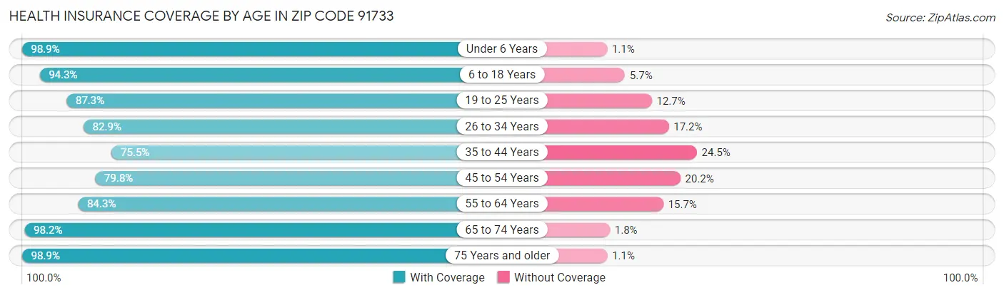 Health Insurance Coverage by Age in Zip Code 91733