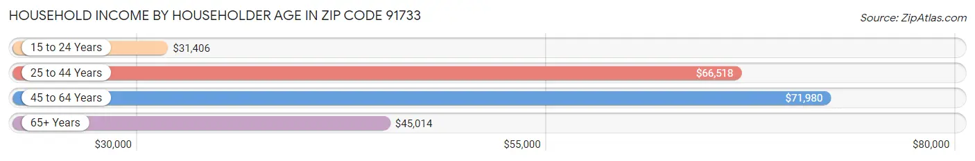 Household Income by Householder Age in Zip Code 91733