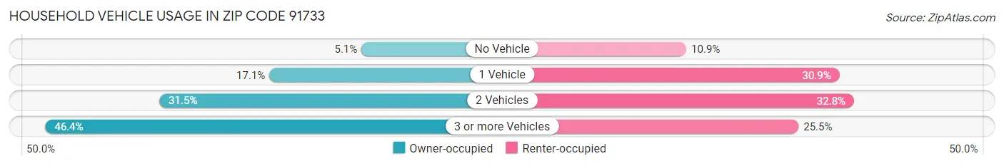 Household Vehicle Usage in Zip Code 91733