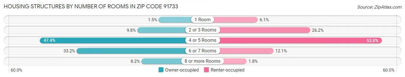 Housing Structures by Number of Rooms in Zip Code 91733