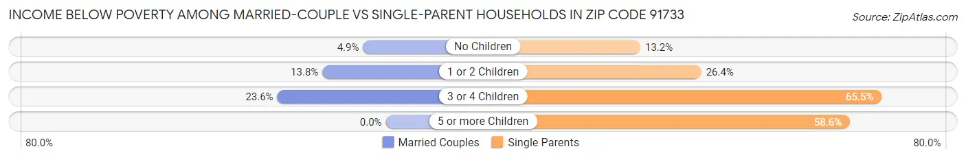 Income Below Poverty Among Married-Couple vs Single-Parent Households in Zip Code 91733