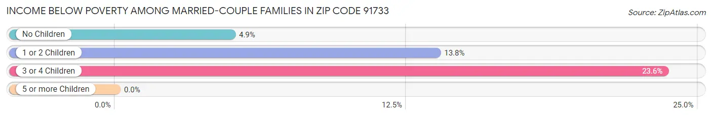 Income Below Poverty Among Married-Couple Families in Zip Code 91733