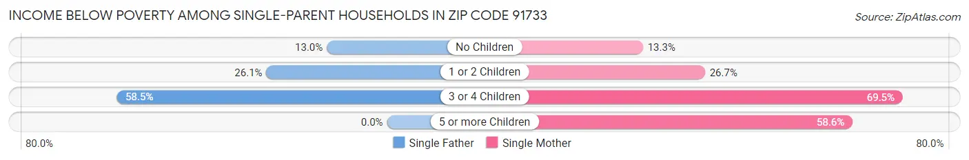 Income Below Poverty Among Single-Parent Households in Zip Code 91733