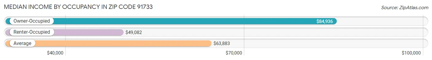 Median Income by Occupancy in Zip Code 91733