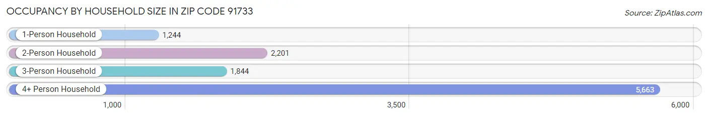 Occupancy by Household Size in Zip Code 91733