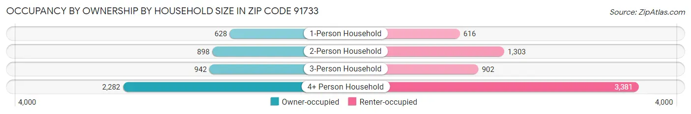 Occupancy by Ownership by Household Size in Zip Code 91733